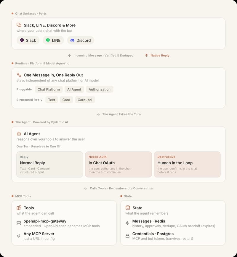 Conciergent architecture, layered top to bottom. Chat surfaces (Slack, LINE, Discord, and more) sit on top. An incoming message flows down into a surface- and agent-agnostic runtime that produces one structured reply (plain text, a Card, or a Carousel). The runtime hands each turn to an AI agent powered by Pydantic AI, which resolves to a normal reply, an in-chat OAuth authorization, or a human-in-the-loop confirmation. The agent calls MCP tools (an OpenAPI spec via the embedded openapi-mcp-gateway, or any MCP server) and stores messages in Redis and credentials in Postgres. The reply flows back up to each surface.
