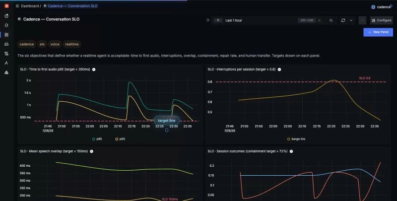 Conversation SLO dashboard with target lines drawn