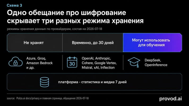 Три режима хранения данных по провайдерам Polza.ai