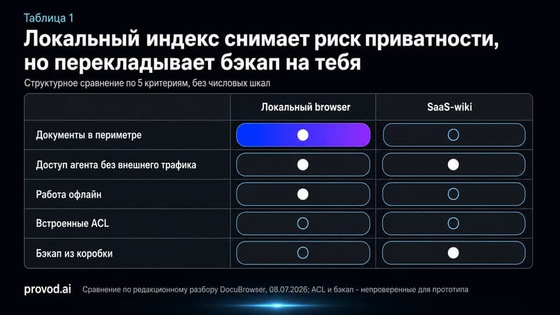 Структурное сравнение локального knowledge browser и SaaS-wiki по пяти критериям