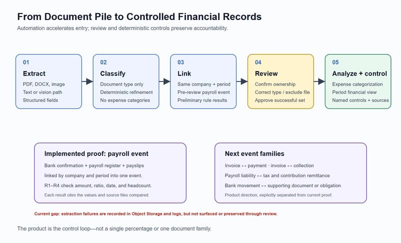 Archon financial document control loop