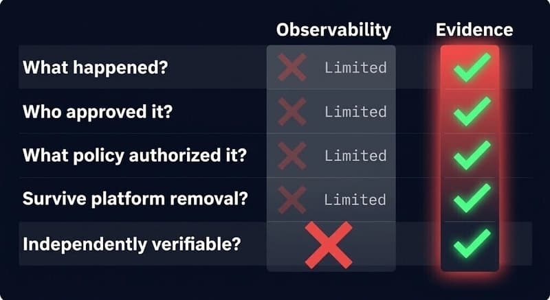 ai evidence platform comparison — observability answers vs evidence answers by governance question
