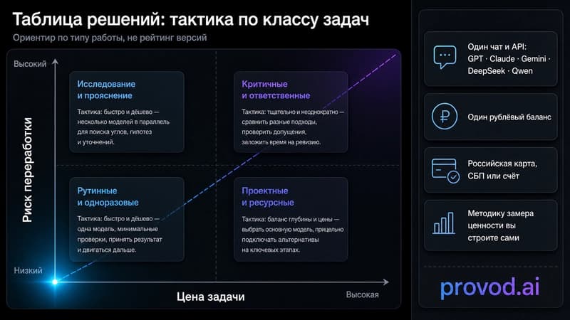 Сравнение классов задач и тактики выбора модели: ось «цена задачи» против «риск переработки»