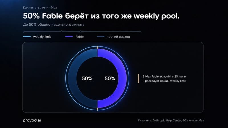 Схема общего weekly limit Max, из которого Fable может занять до половины