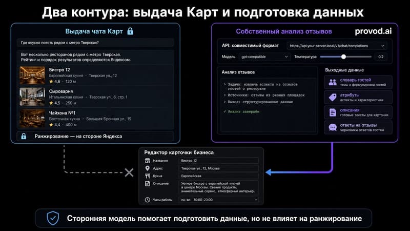 Схема двух контуров: выдача чата Яндекс Карт и собственный анализ отзывов через OpenAI-совместимый API