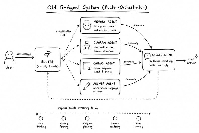 A clean black-and-white hand-drawn architecture diagram illustrating a traditional router-orchestrator AI system. A user message enters a central Router, which classifies the request and dispatches work to four specialist agents: Memory Agent, Diagram Agent, Canvas Agent, and Answer Agent. Each specialist returns a summarized result to a final Answer Agent that synthesizes the response. A progress timeline at the bottom shows router thinking, memory fetching, diagram planning, canvas rendering, and answer writing. Minimalist whiteboard style with rounded boxes, simple icons, dashed routing arrows, and handwritten labels.