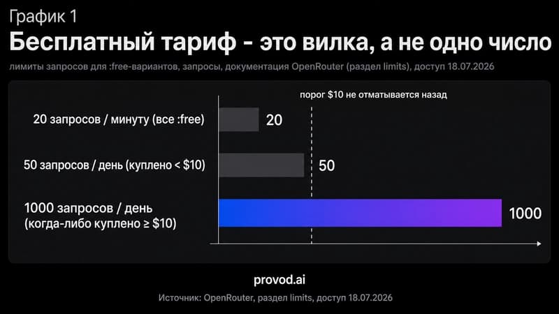Столбчатая диаграмма лимитов: 20 запросов в минуту, 50 в день до порога 10 долларов и 1000 в день после.