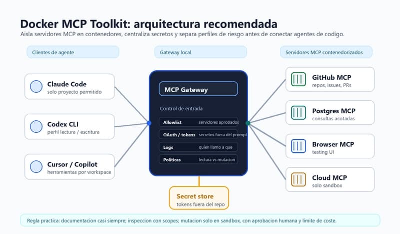 Diagrama de Docker MCP Toolkit con clientes de agente conectados a un MCP Gateway, perfiles, secret store y servidores MCP contenedorizados