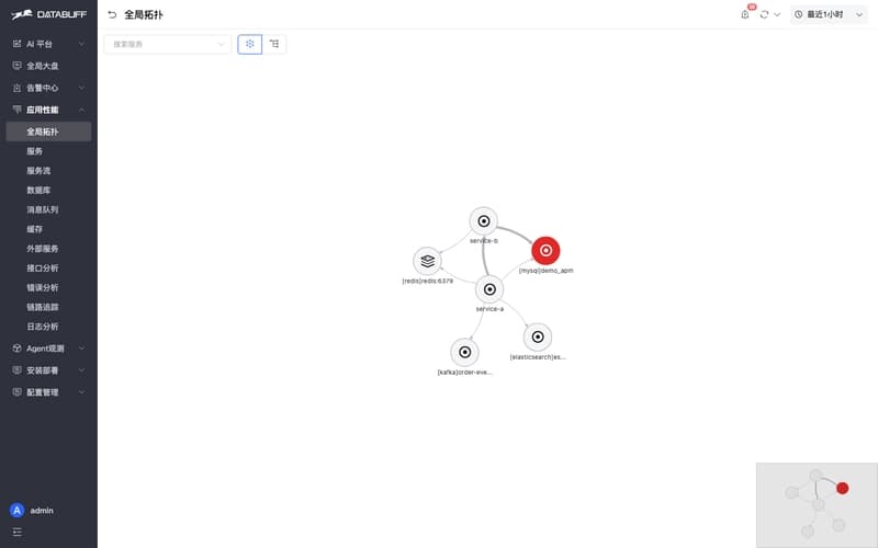 DataBuff topology