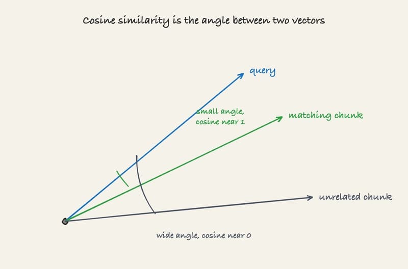 Cosine similarity is the angle between two vectors. The query and a matching chunk point almost the same way, so the angle is small and the cosine is close to one. An unrelated chunk points elsewhere, a wide angle and a cosine near zero.