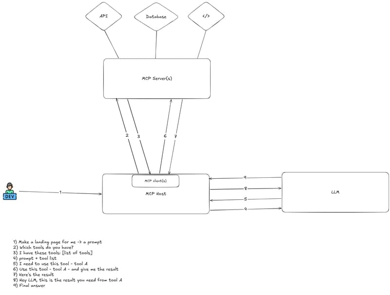 MCP standardizes how data is packaged, allowing AI agents to handle any data source with the same set of