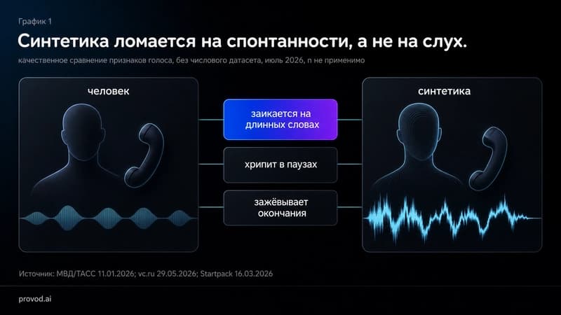 Сплит-кадр «человек vs синтетика»: три признака, по которым ломается ИИ-голос