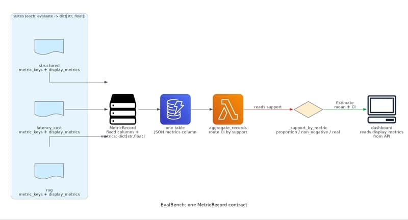 How EvalBench stores three different LLM eval suites in one MetricRecord with an open metrics dict, so adding a benchmark is a three-file change.