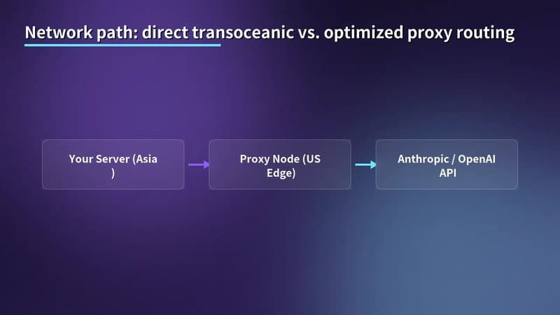 Network path: direct transoceanic vs. optimized proxy routing