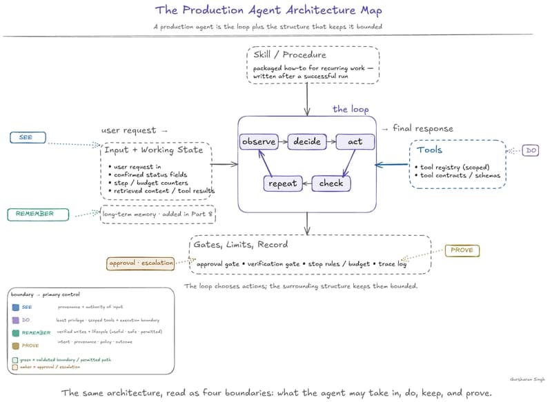 D1: the Part 6 production agent architecture map read as four boundaries, with each zone (see, do, remember, prove) annotated with its primary governance control