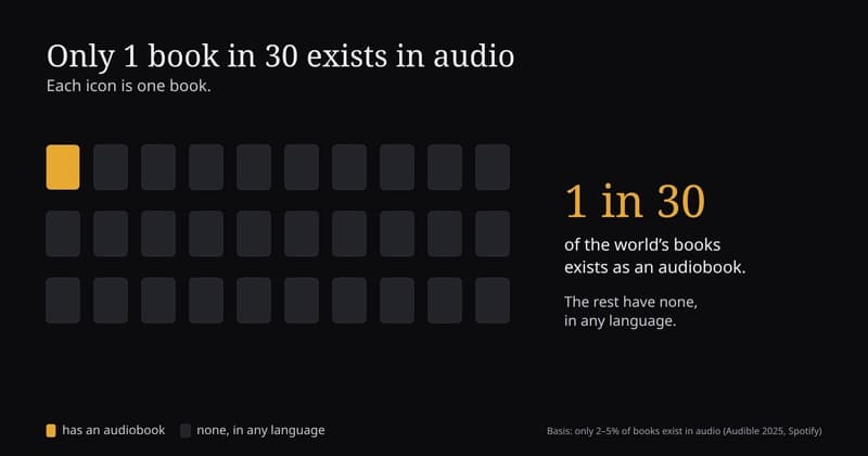 Pictograph of 30 books with one highlighted: 1 book in 30 exists as an audiobook
