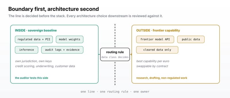 Sovereign baseline inside the boundary: regulated data, model weights, inference, audit logs under the company's own keys. Frontier APIs outside for public and cleared data. One routing rule between them.
