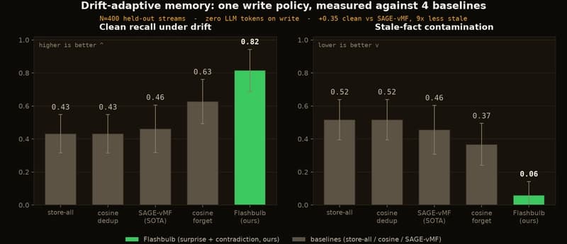 The measured result: five write policies over 400 held-out drifting streams