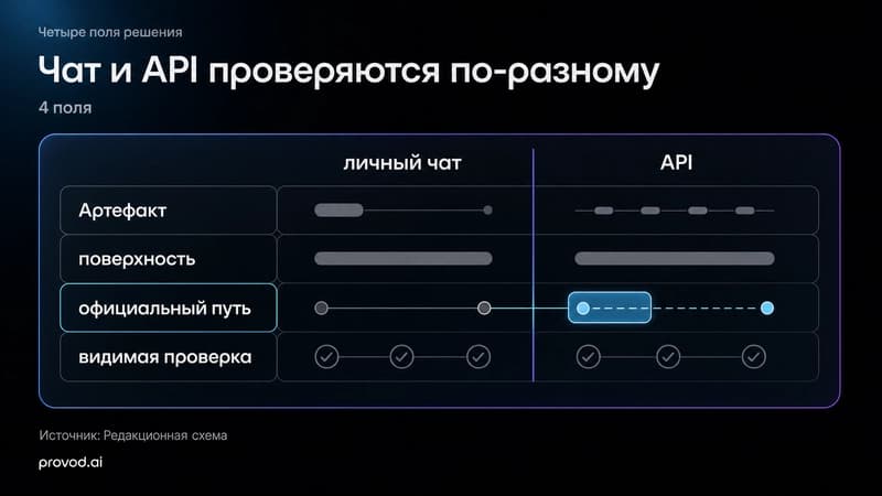 Карточка выбора между личным чатом и API