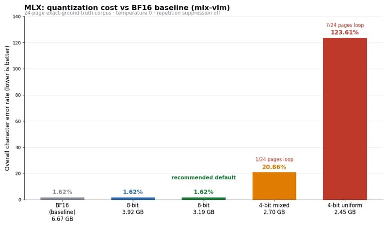 Bar chart of character error rate by MLX quantization level. BF16, 8-bit and 6-bit all at 1.62 percent; mixed-precision 4-bit jumps to 20.86 percent with 1 of 24 pages looping; uniform 4-bit reaches 123.61 percent with 7 of 24 pages looping.