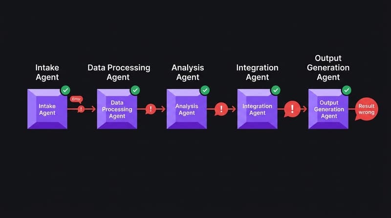 A small error at intake propagating and amplifying across a chain of agents into a large confident wrong output.