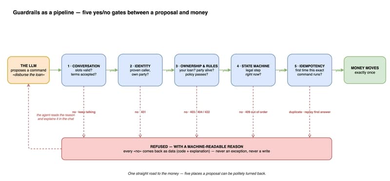 Guardrails as a pipeline — five yes/no gates between a proposal and money