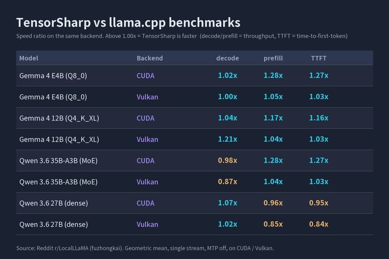 TensorSharp vs. llama.cpp benchmark table comparing decode, prefill, and TTFT speed ratios across Gemma 4 and Qwen 3.6 models on CUDA and Vulkan