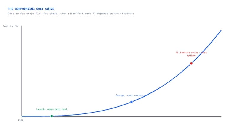 The compounding cost of unaddressed IA debt over time