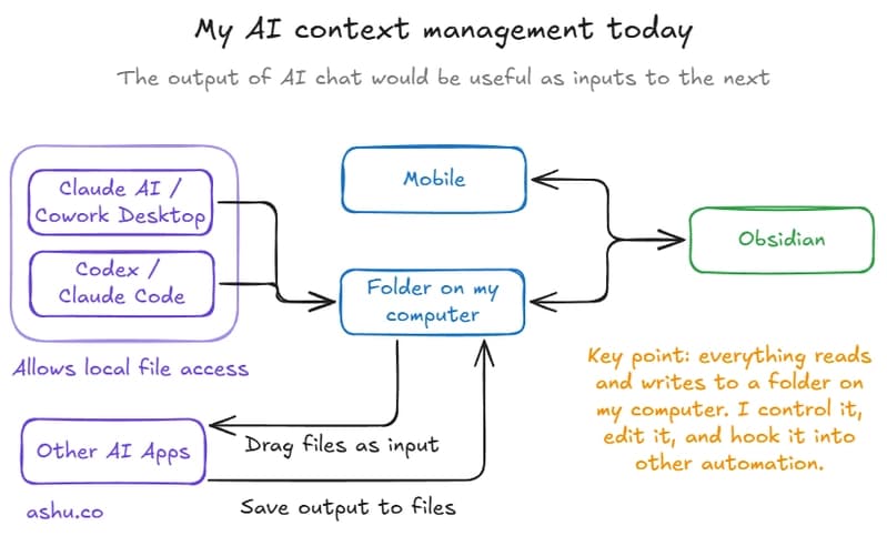 Here's how my Obsidian workflow works with Claude Code and other AI tools. Obsidian hooks into a simple folder on my Windows / Mac / Android devices with files I can easily edit.