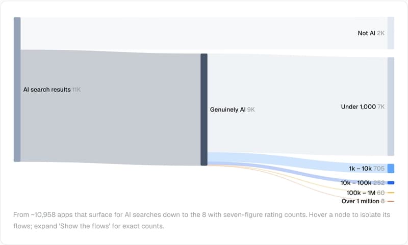 Funnel of 10,958 AI search results: 8,505 genuinely AI and 2,453 not; the AI apps split into rating tiers, with 7,480 under 1,000 ratings and only 8 over a million.