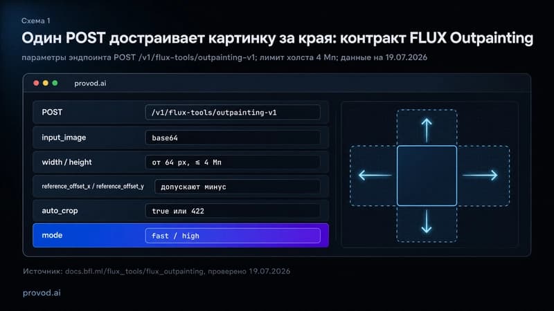 Карточка вызова FLUX Outpainting API: эндпоинт, параметры и лимиты по документации BFL