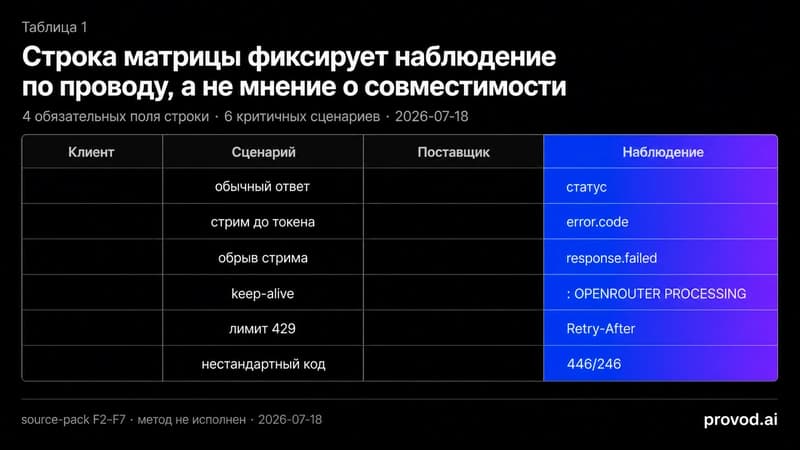 Матрица переноса клиент-сценарий-поставщик-наблюдение