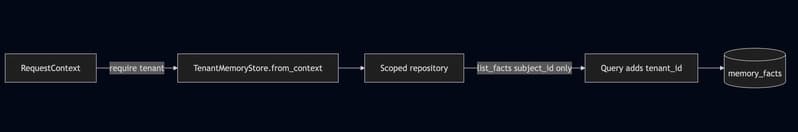 Tenant-scoped repository flow from RequestContext to TenantMemoryStore, scoped repository, tenant-filtered query, and memory facts.