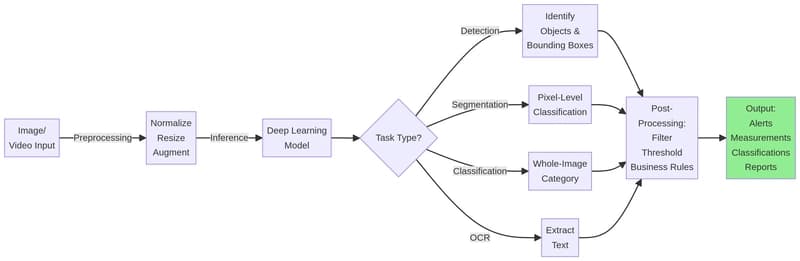 computer-vision-services-diagram-0