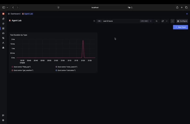 SigNoz dashboard time-series panel showing a sharp ~2.6 second spike for the slow_search tool against a flat near-zero baseline for the other three tools