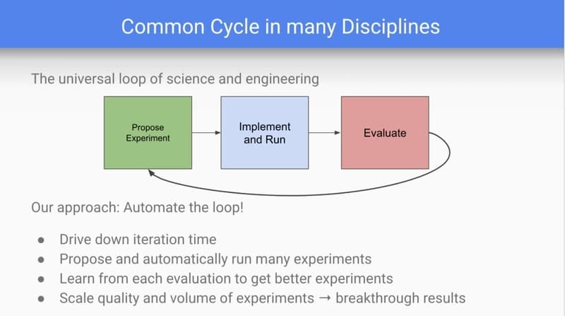 Discovery Loop plans to automate the research cycle from hypothesis and experimentation through analysis. | Image: Jeff Dean via X
