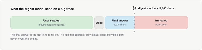 What the digest model sees on a big trace: the user request (8,000-character ingest cap) and the step names, then the final answer (8,000 characters), then a truncated tail the model never sees, all inside a 12,000-character digest window.