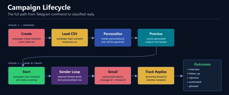 Campaign lifecycle