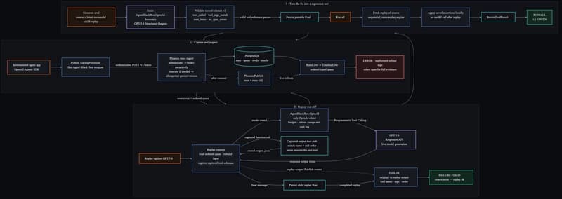 The complete trace-to-replay-to-eval operating flow