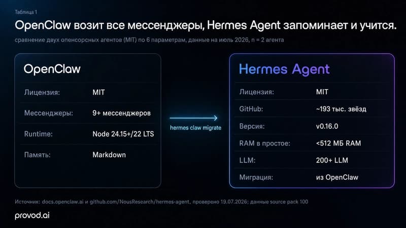 OpenClaw против Hermes Agent: память, мессенджеры, требования и миграция