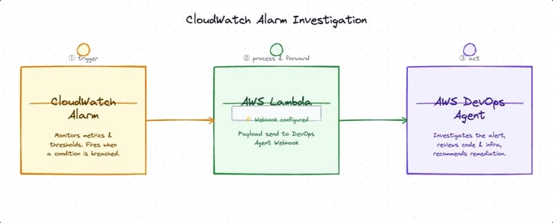 cw-alarm-devops-agent