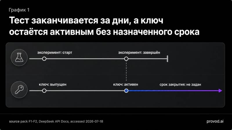 Временная ось: тест завершается, а выпущенный ключ остаётся активным без заданного срока закрытия.