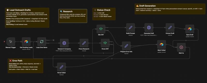 Full n8n canvas for lead outreach drafts with Airtable, Groq research, DeepSeek draft generation, routing, and save steps