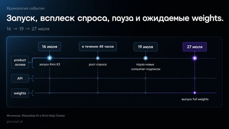 Хронология запуска Kimi K3