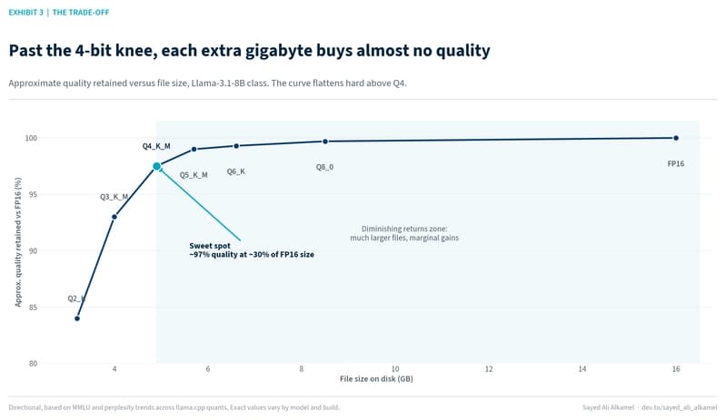 Exhibit 3: a line chart plotting approximate quality retained versus file size for Llama-3.1-8B class quants, showing a sharp knee at Q4_K_M around 97 percent quality and a long flat tail through Q5, Q6, Q8, and FP16, labeled as a diminishing returns zone.