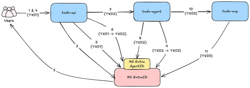 building-hybrid-authentication-for-agentic-apps-with-microsoft-entra-id-and-microsoft-entra-agent-id-1