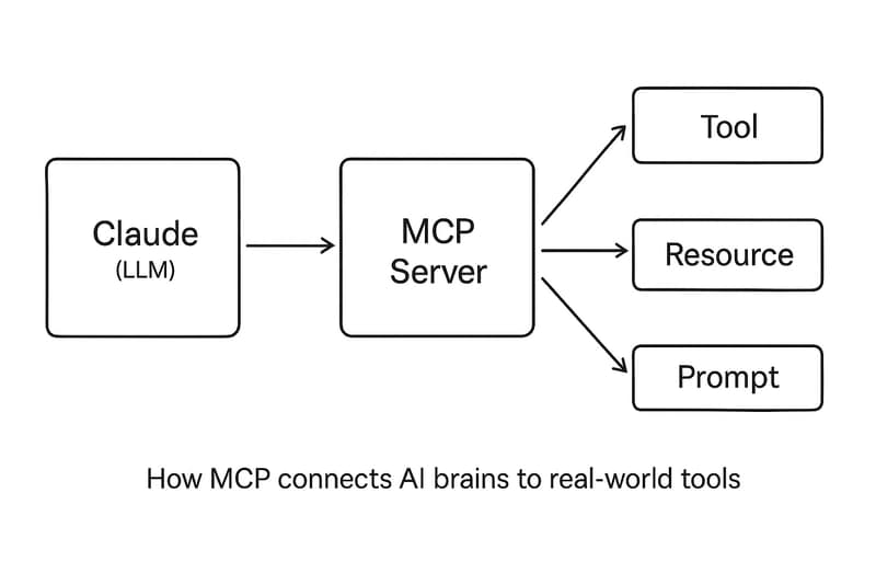 The Dev-First Playbook to MCP: Build smarter AI interfaces ...