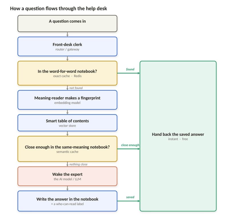 How a question flows through the system