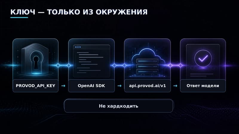 Поток авторизации: ключ и base_url подставляются в стандартный SDK