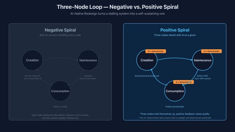 Three-node loop: negative spiral vs. positive spiral. A system built on the assumption that humans handle every node slides into a negative spiral where each side reinforces the others' reasons not to invest. Rebuilding with AI as a given — each of the three nodes as an AI × deterministic hybrid, where the split is a design call and deterministic is preferred — turns it into a self-sustaining positive spiral